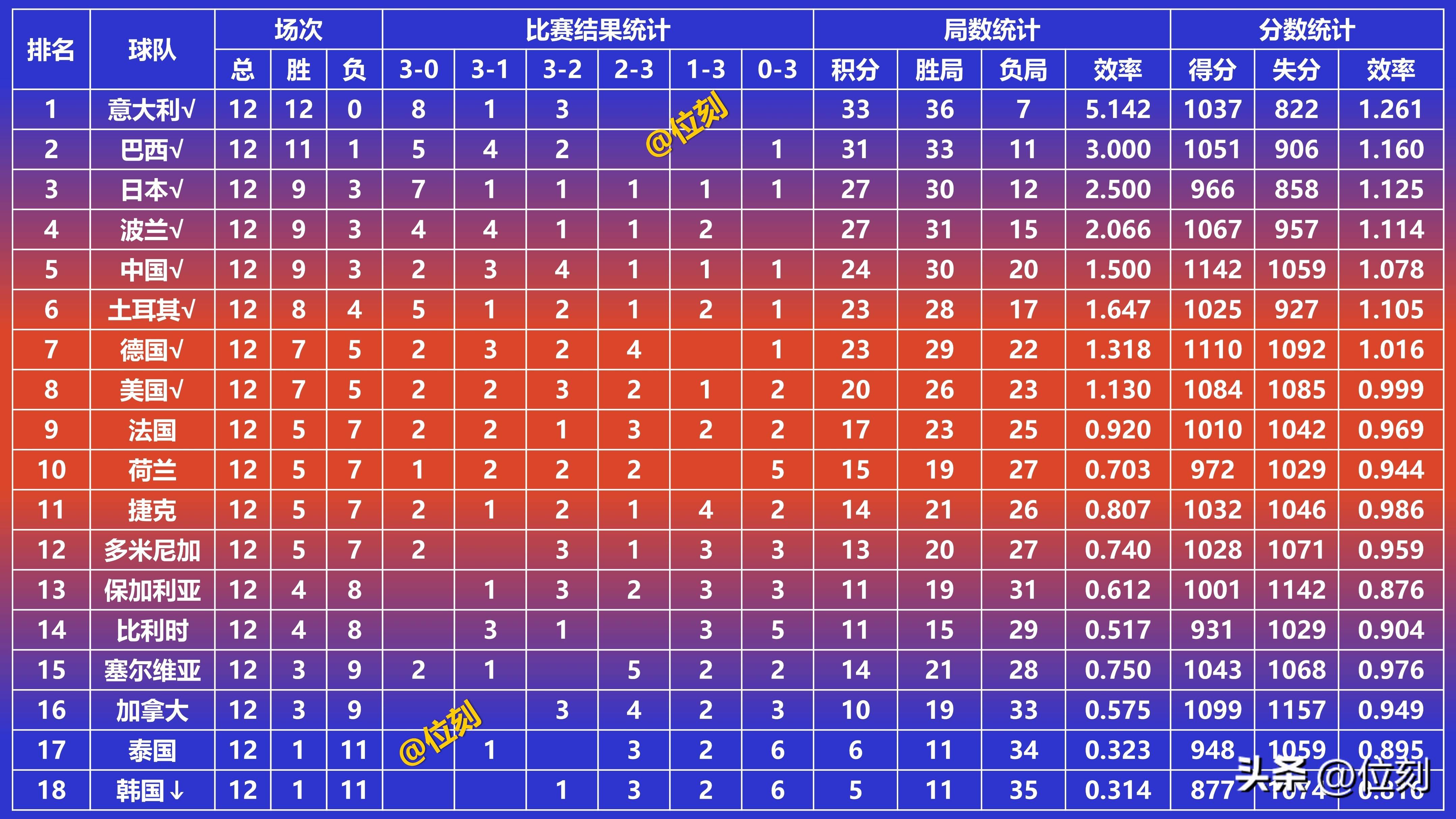 女排世联赛：意大利3-1巴西实现卫冕完整1-18排名出炉中国第五